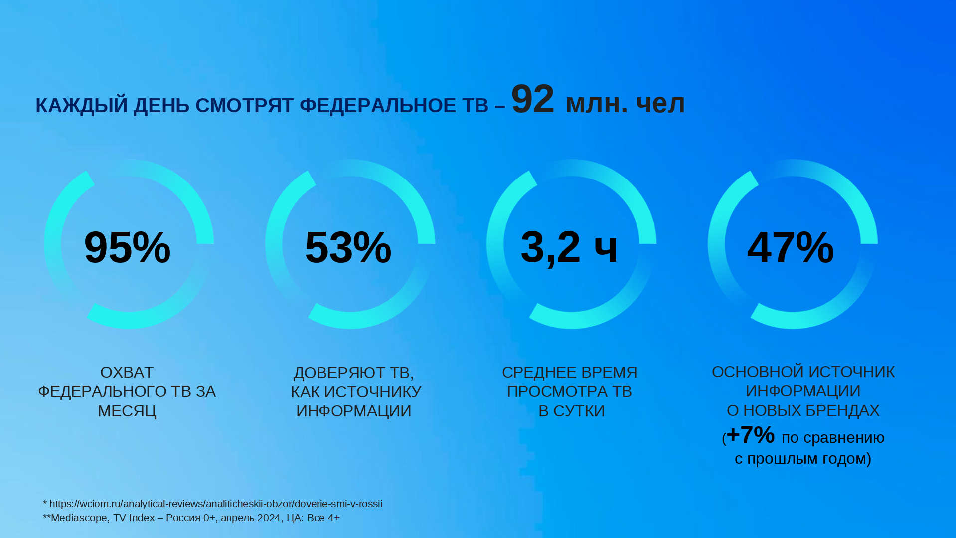 Рис.1 Основные показатели Первого канала